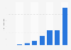Brazil: ad spend of the federal government in Facebook 2010-2016