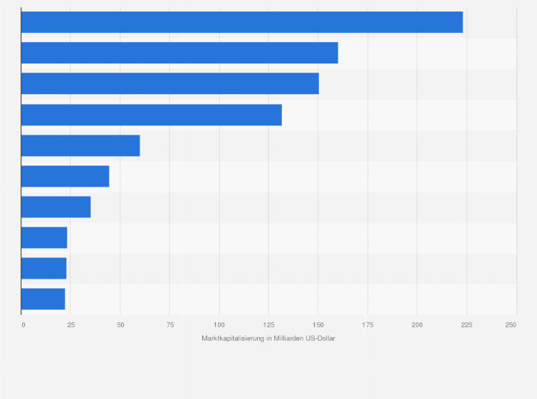 Statistik: Ranking der Top Medizintechnikunternehmen und Gesundheitsdienstleister in Europa nach Marktkapitalisierung aus dem Jahr 2025 (in Milliarden US-Dollar)