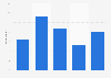 Daily internet usage time of teenagers during the week in France 2017