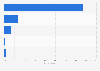 Internet users consuming TV shows online in France 2014, by consumption cost