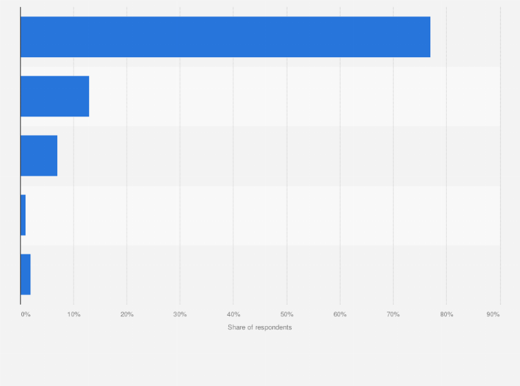 Statistic: Share of Internet users consuming TV shows online in France in 2014, by consumption cost