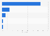 Internet users consuming music and music videos online in France 2014, by cost