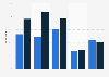 Behavior of young male social network users in France 2016