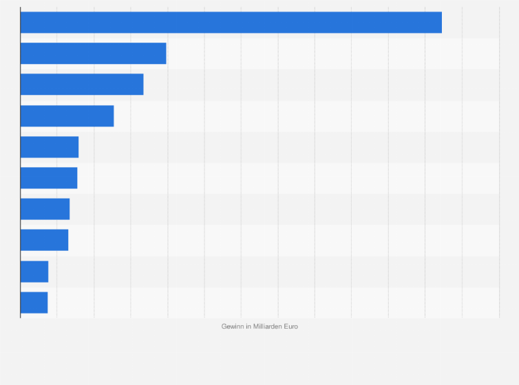 Statistik: Ranking der Top Medizintechnikunternehmen und Gesundheitsdienstleister in Deutschland nach Gewinn aus dem Jahr 2025 (in Milliarden Euro)