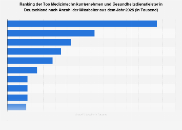 Anzahl der Mitarbeiter der Top Medizintechnikunternehmen in Deutschland 2017