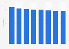 Latin America: number of fixed telephony lines 2012-2022