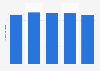Brazil: Walmart's annual gross revenue 2013-2017