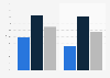 Mexico: e-cigarette usage among smokers in 2016, by age group and gender