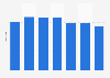 Brazil: number of Walmart stores 2012-2018
