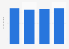 Italy: average length of short term rentals 2015-2017