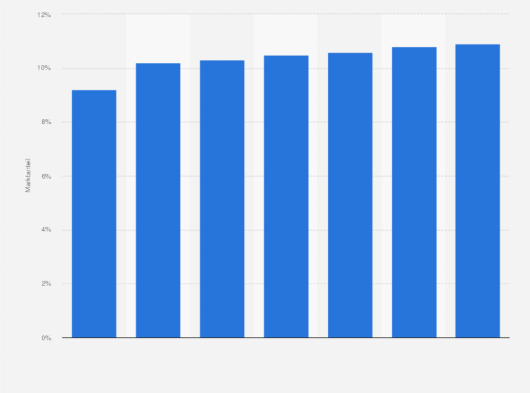 Statistik: Prognose zum weltweiten Marktanteil von Estée Lauder im Markt mit Hautpflegeprodukten in den Jahren 2019 bis 2025