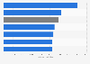 Median salaries in U.S. medtech industry by occupational field 2016