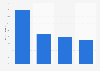 Time spent listening to music worldwide 2017, by format