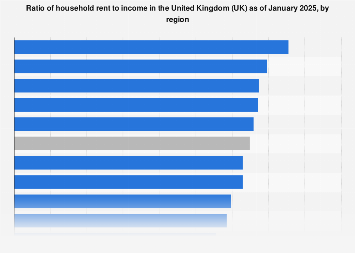 Household rent to income ratio in the United Kingdom (UK) 2017-2018, by region