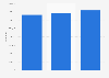 Number of visits to general emergency departments in France 2013-2015