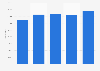 Sales volume of long-term rental vehicles in Italy 2014-2018