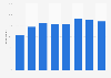 Social media user share with an active profile on Facebook in Spain 2009-2016