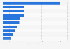 Leading horticultural products imported to Australia 2015/16