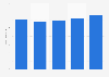 Social income of the SGAE generated by the public release of its repertoire 2012-2016