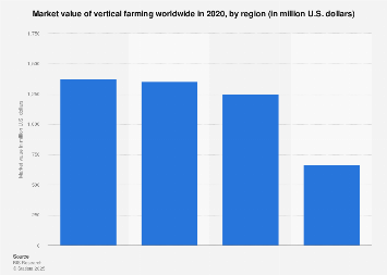 Global vertical farming market value 2015, by region