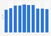 Argentina: number of Walmart stores 2012-2019