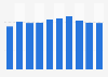 Number of regular visitors of audiovisual piracy websites in France 2009-2015