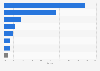 Steel demand by sector - United States as of 2017