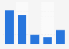 Audiovisual piracy: visitors by socioprofessional category in France 2015