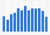 Number of monthly visitors of streaming websites to watch videos in France 2012-2015