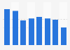 Number of Internet users watching illegal videos through P2P in France 2009-2016
