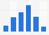 Breakdown of visitors of audiovisual piracy websites by age group in France 2015