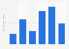 Number of French expatriates across the world 2016, by age group