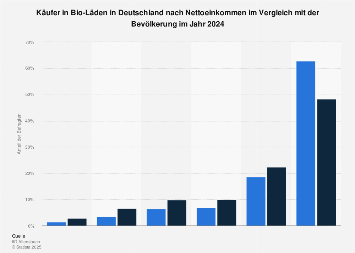 Umfrage in Deutschland nach Nettoeinkommen der Käufer in Bio-Läden 2018