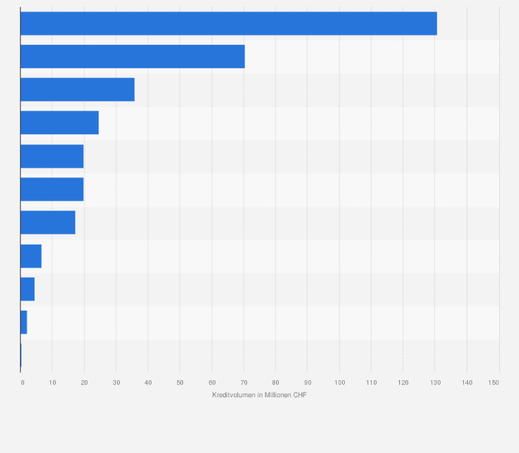 Statistik: Kreditvolumen der Freien Gemeinschaftsbank nach Kreditbereich im Jahr 2024 (in Millionen CHF)