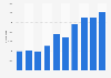 Number of visitors at Films from the South Festival 2007-2016