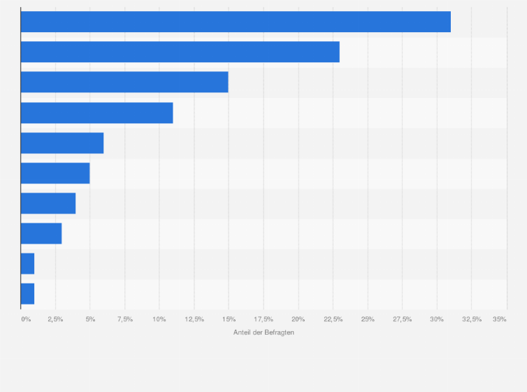 Statistik: Welche der zehn größten deutschen Städte ist für Sie aus Media Worker-Perspektive am attraktivsten?