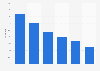 Rate of Japanese playing pachinko 1996-2016