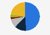Live music: social income of the SGAE in 2018, by business type
