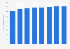 Number of broadcast receiving license payers in Norway 2005-2016