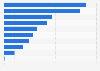 Survey on postal services delivering parcels to companies in Denmark 2015
