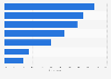Trusted place to receive answers on faith questions among Sudanese Millennials 2017