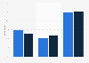 LinkedIn: usage among social media users in Spain 2015-2016