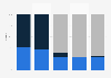 Market share of electricity suppliers in France 2019, by market segments