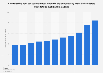 Annual taking rent per square foot of industrial big-box property in North America from 2009 to 2021 (in U.S. dollars)