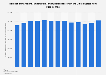 Number Of Morticians Undertakers And Funeral Directors U S Statista