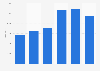 Italy: number of registered trucks in the region of Sicily 2013-2018