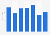 Operating expenses of Despegar.com 2015-2017
