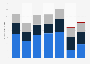 Operating expenses of Despegar.com 2015-2017, by type
