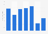 Marketing and selling expenses of Despegar.com 2015-2017