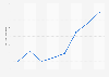 Bulgaria: manioc, arrowroot salep export value 2012-2018